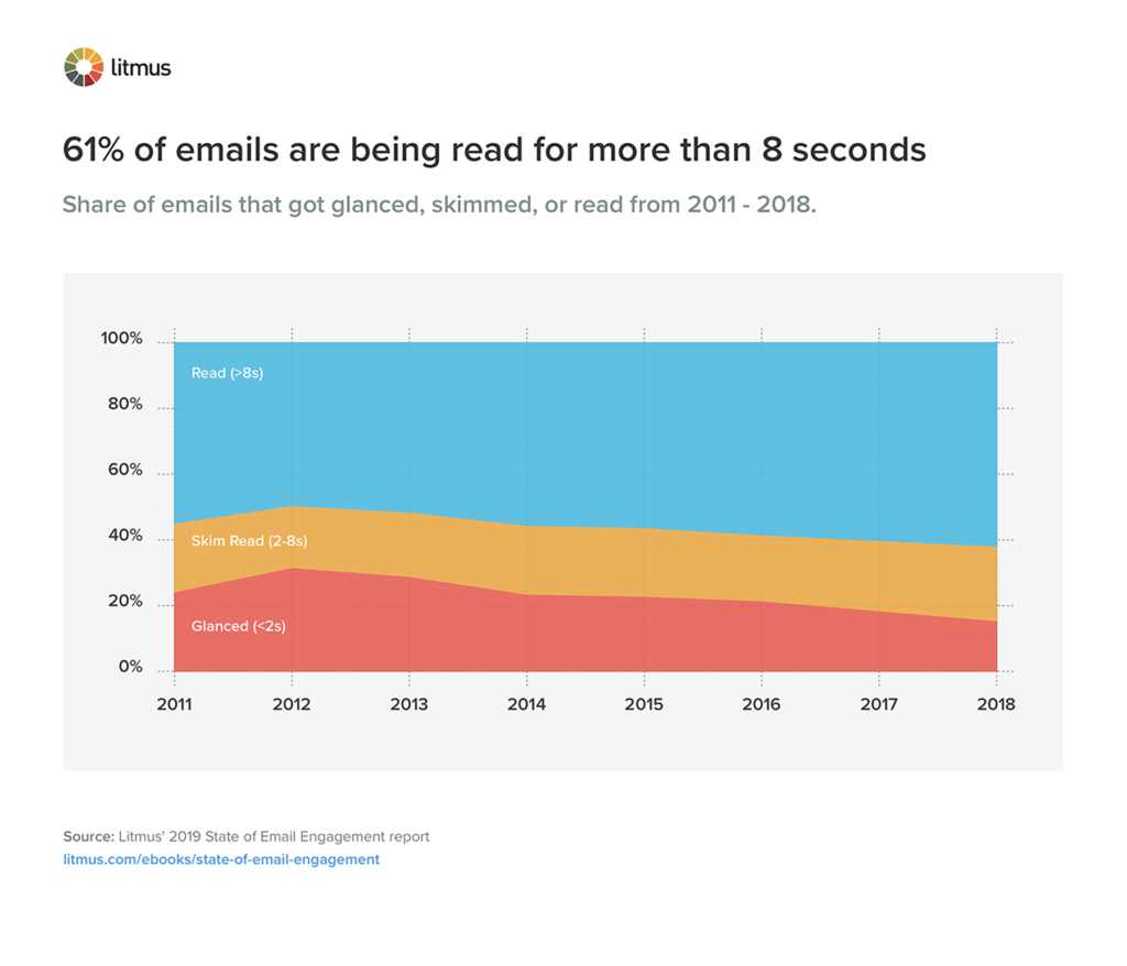 Do People Read Marketing Emails? Discover the Surprising Truth