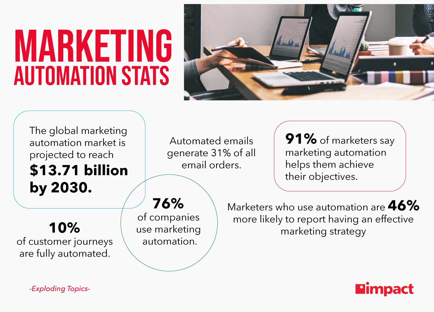 How Does a Marketing Automation Email Report Look Like?