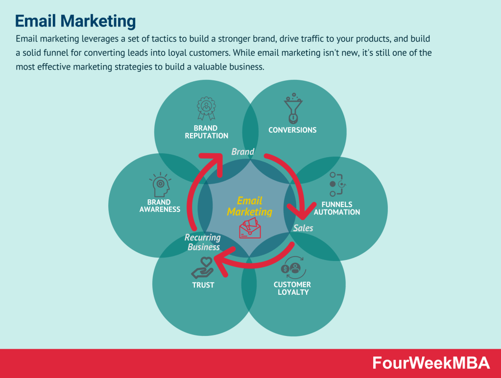 How Does Email Fit in a Marketing Strategy?