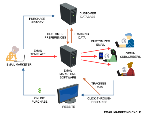 How Does Email Marketing Software Work?