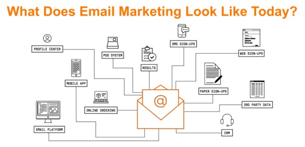 How Does Email Marketing Work Step by Step? A Complete Guide