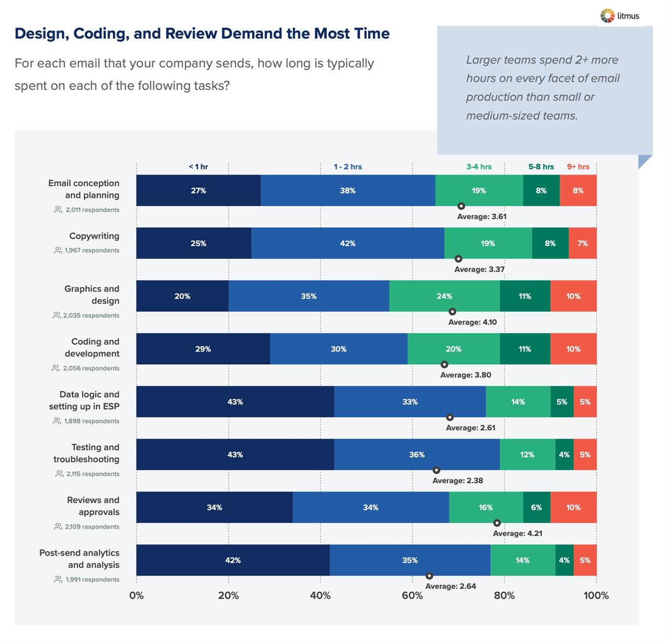 How Long Does It Take to Do Email Marketing?