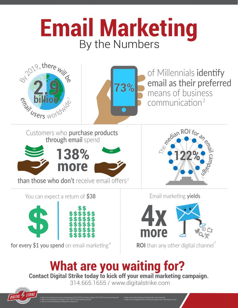 How Long Does It Take to See Email Marketing Roi?