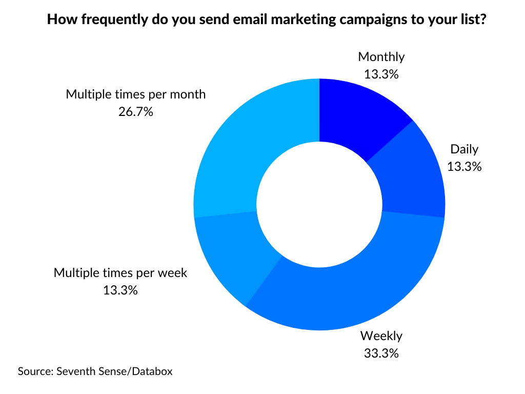 How Many Emails are Ok for Email Marketing a Month? Expert Tips