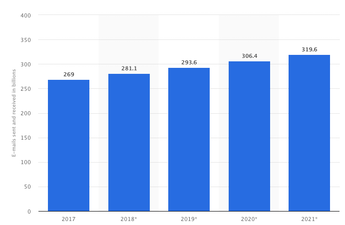 How Many Marketing Emails are Sent a Day? Shocking Statistics Revealed