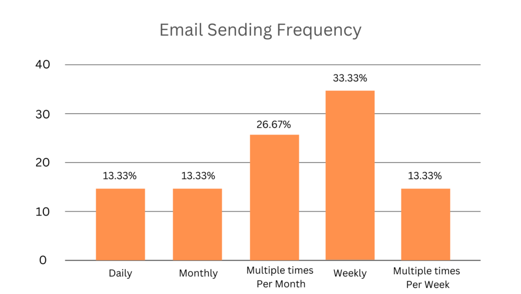 How Many Marketing Emails to Send Per Week?