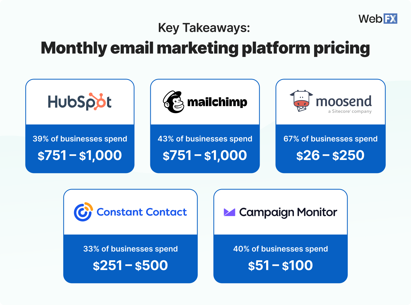 How Much Does a Email Marketing Campaign Cost?