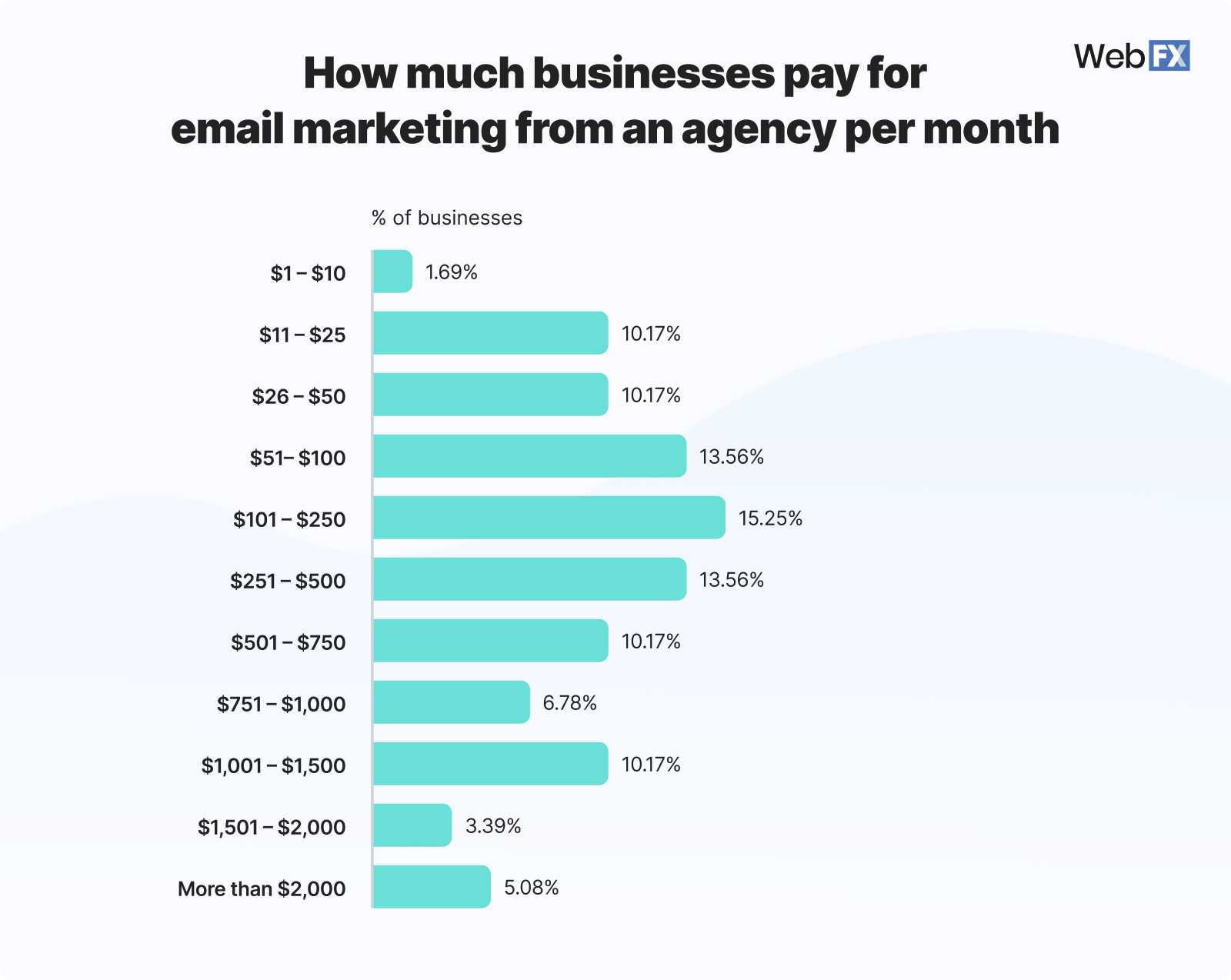 How Much Does Each Email Cost Email Marketing?