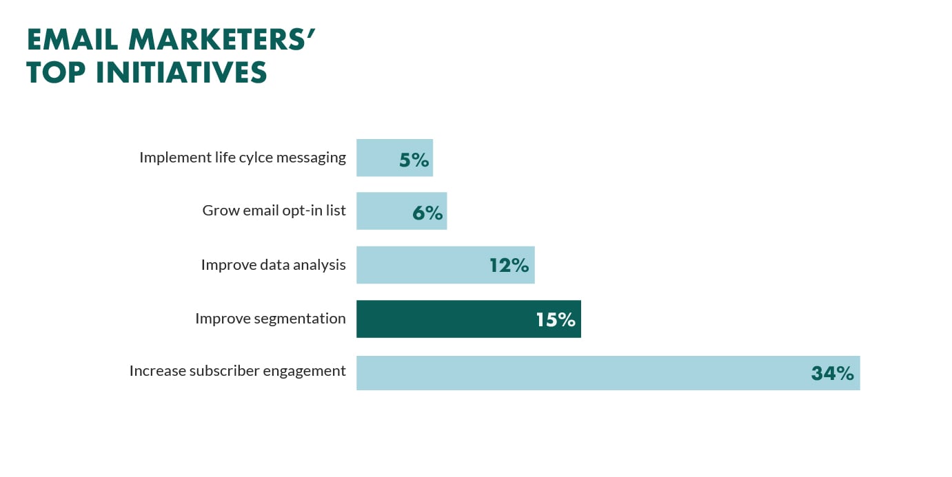 How Much Does the Average Email Marketer Make Per Subscriber?