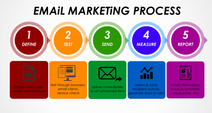 How to Do Email Marketing for Clients?