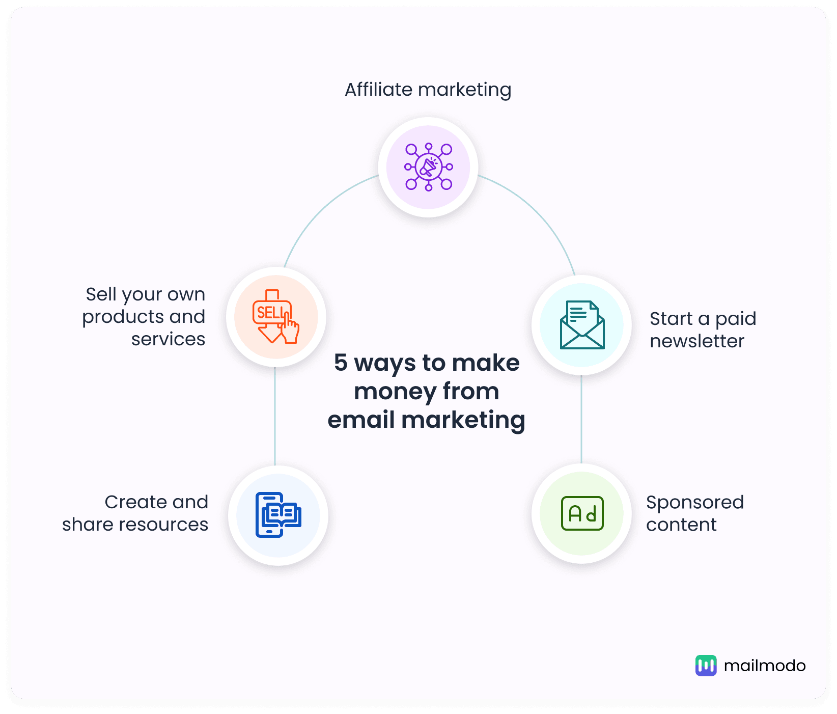 How to Email Market Make Money And Sell High Quality?