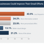 Should You Email Less Marketing? Boost Engagement Today