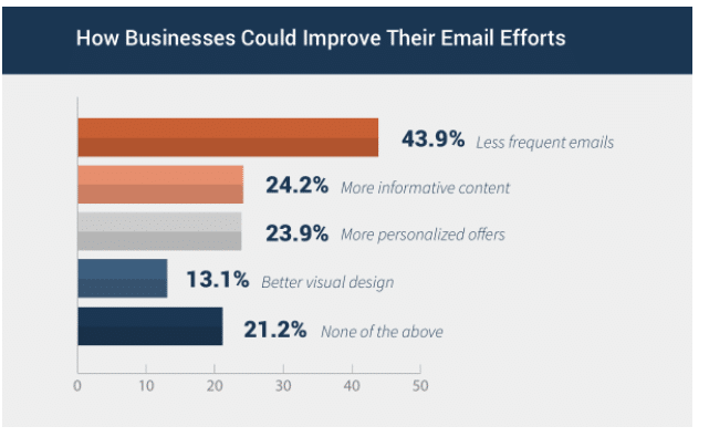 Should You Email Less Marketing? Boost Engagement Today