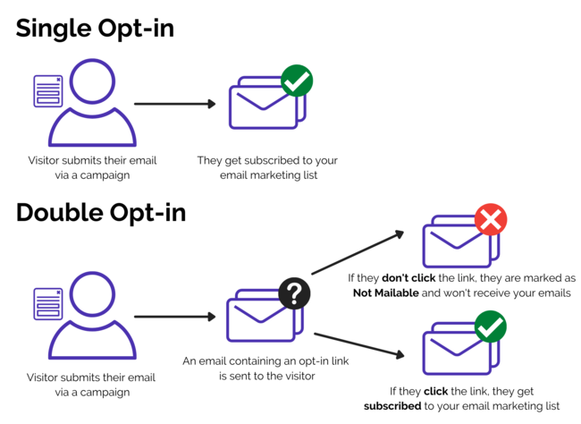 Should You Use Double Opt in Email Marketing? Discover the Benefits