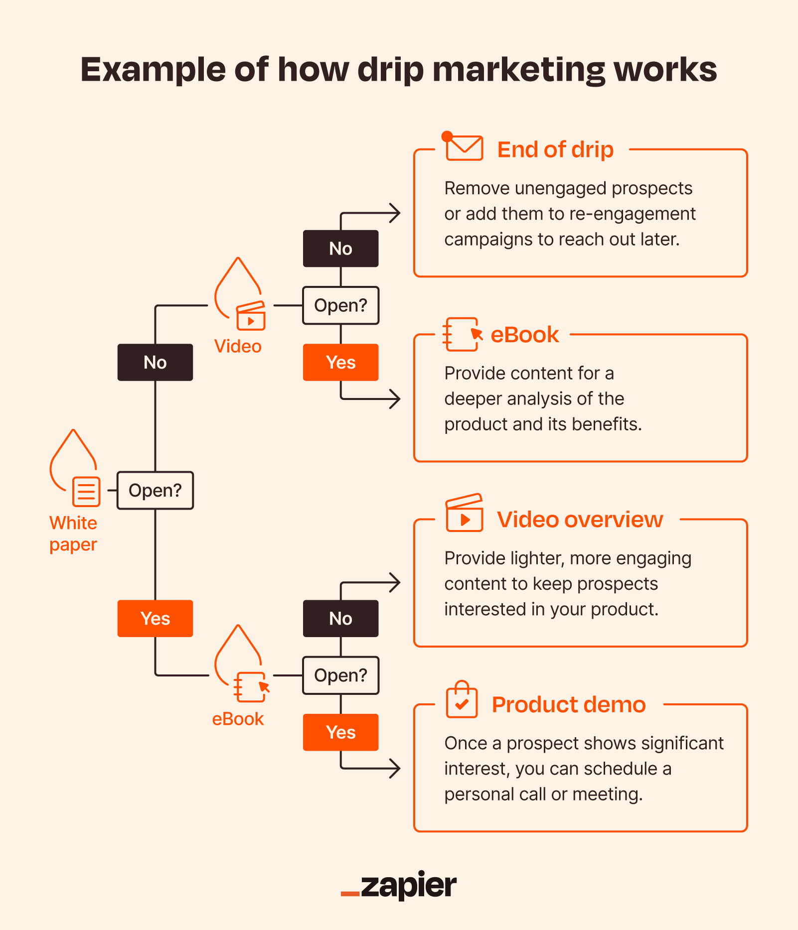 What are Email Marketing Drips? Master Automated Campaigns