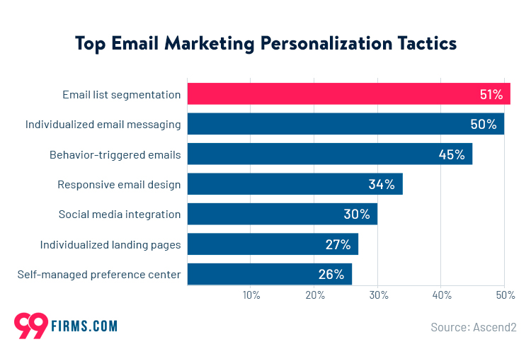 What are Responsive Emails With Personalization Important to Marketing? Learn Why