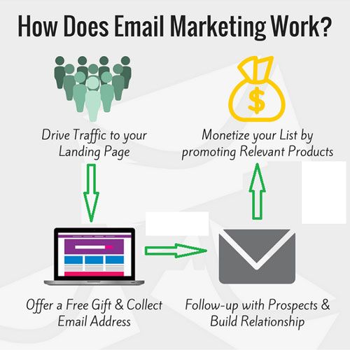 What is Email Marketing And How Does It Work?