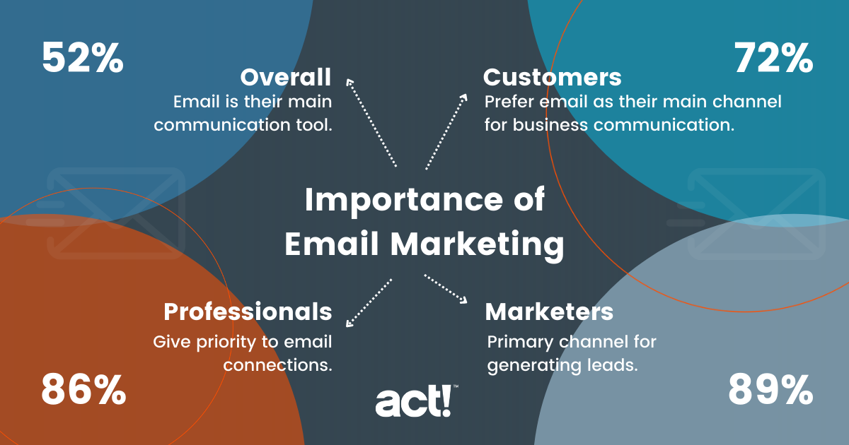 What Is Email Marketing And Why Is It Important for Businesses? Unveiling Its Power