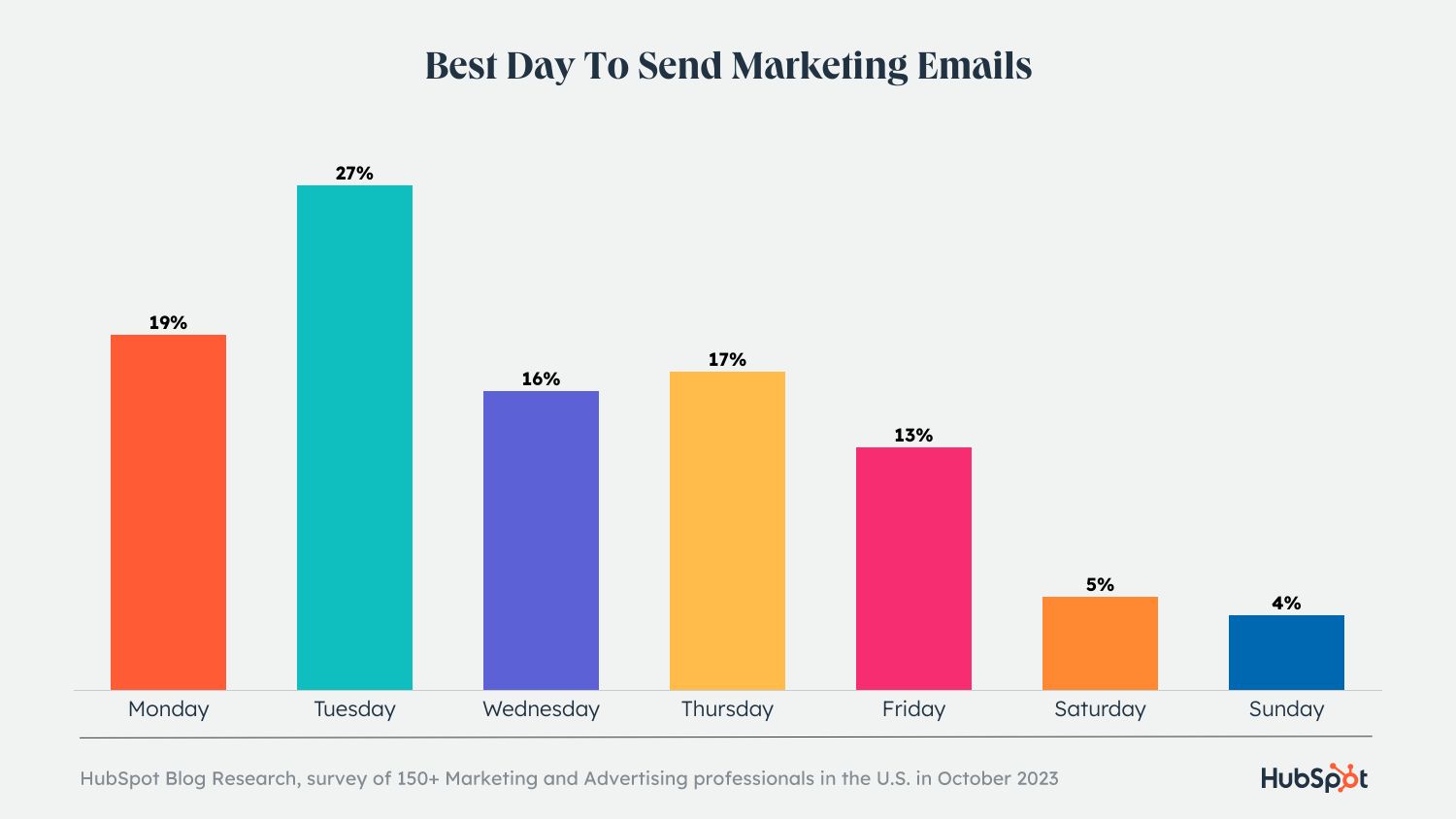 When Can Marketing Emails Be Sent? Timing Tips for Success