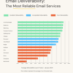 Which is the Best Email Marketing Tool in Deliverability? Top 5 Revealed