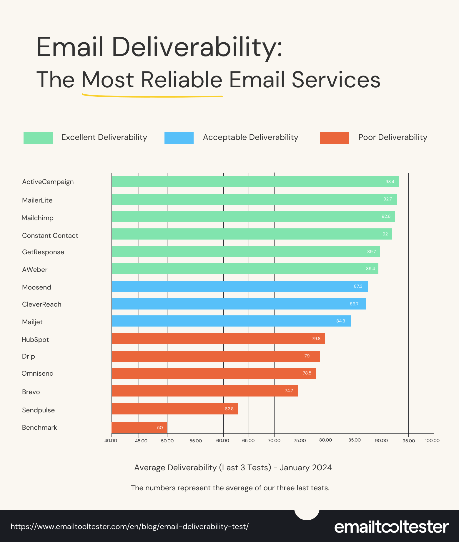 Which is the Best Email Marketing Tool in Deliverability? Top 5 Revealed