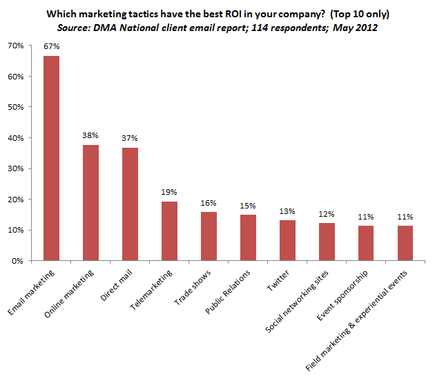 Why Does Email Marketing Have a High ROI? Discover the Secrets